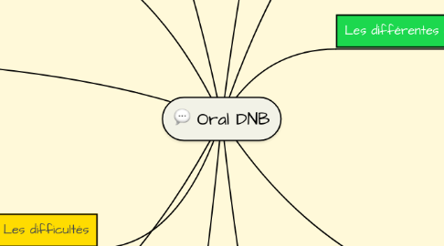 Mind Map: Oral DNB