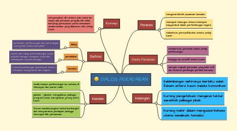 Mind Map: DIALOG PERADABAN