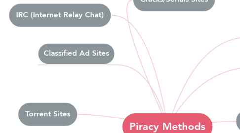 Mind Map: Piracy Methods