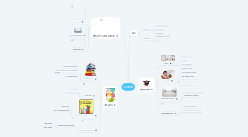 Mind Map: Reading