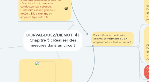 Mind Map: DORVAL-DUEZ/DIENOT  4J Chapitre 5 : Réaliser des mesures dans un circuit