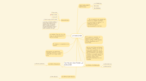 Mind Map: LA ANACONDA