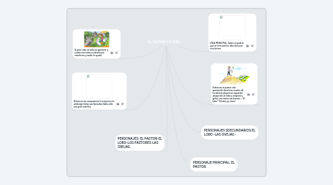 Mind Map: EL PASTOR Y E LOBO.