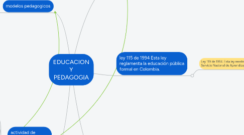 Mind Map: EDUCACION Y PEDAGOGIA