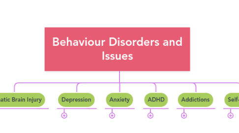 Mind Map: Behaviour Disorders and Issues