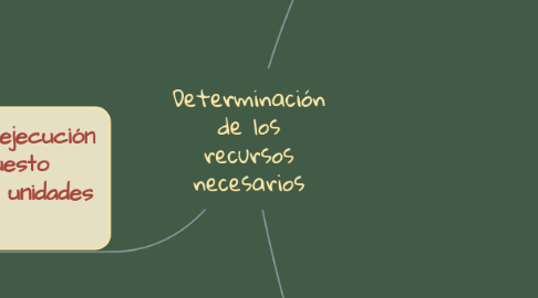 Mind Map: Determinación de los recursos necesarios