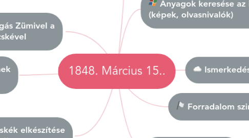 Mind Map: 1848. Március 15..