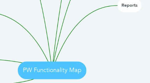 Mind Map: PW Functionality Map