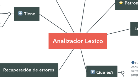 Mind Map: Analizador Lexico