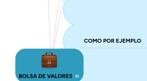 Mind Map: BOLSA DE VALORES