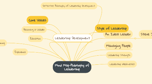 Mind Map: Mind Map-Philosophy of Leadership