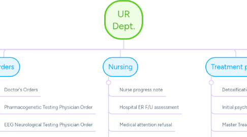 Mind Map: UR Dept.