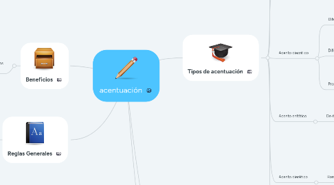 Mind Map: acentuación