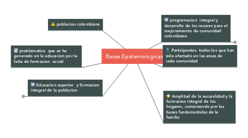 Mind Map: Bases Epistemologicas