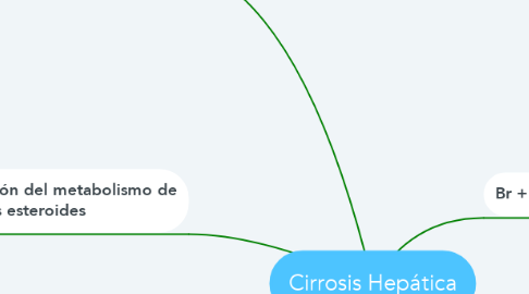 Mind Map: Cirrosis Hepática