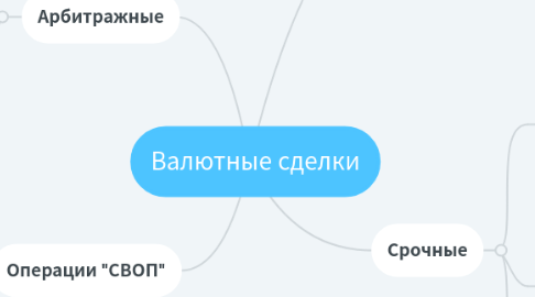 Mind Map: Валютные сделки