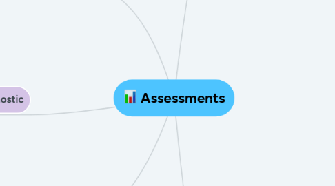 Mind Map: Assessments