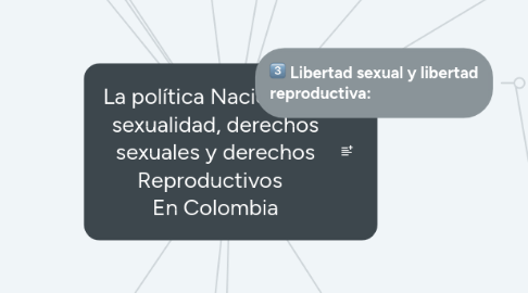 Mind Map: La política Nacional de sexualidad, derechos sexuales y derechos Reproductivos En Colombia