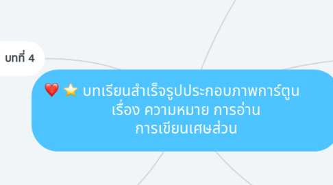 Mind Map: บทเรียนสำเร็จรูปประกอบภาพการ์ตูน        เรื่อง ความหมาย การอ่าน การเขียนเศษส่วน