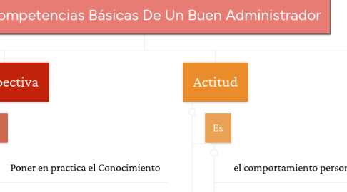 Mind Map: Competencias Básicas De Un Buen Administrador