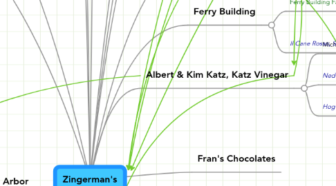 Mind Map: Zingerman's