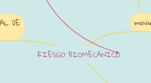 Mind Map: RIESGO BIOMECANICO