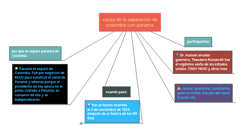 Mind Map: causa de la separacion de colombia con panama