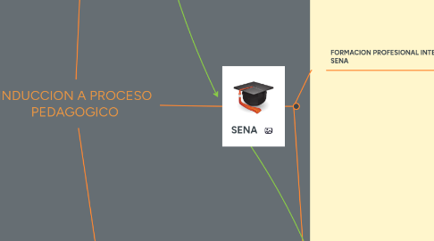 Mind Map: INDUCCION A PROCESO PEDAGOGICO