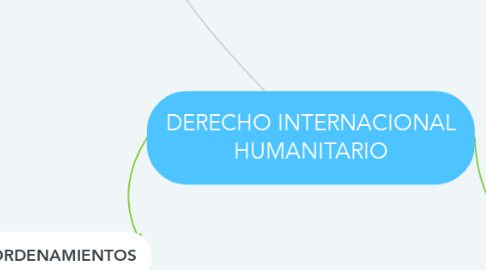 Mind Map: DERECHO INTERNACIONAL HUMANITARIO