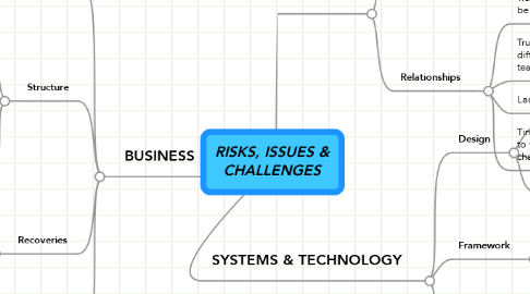 Mind Map: RISKS, ISSUES & CHALLENGES