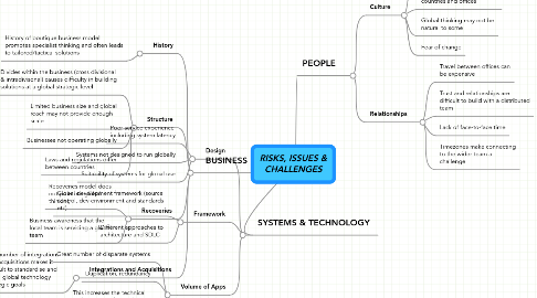 Mind Map: RISKS, ISSUES & CHALLENGES