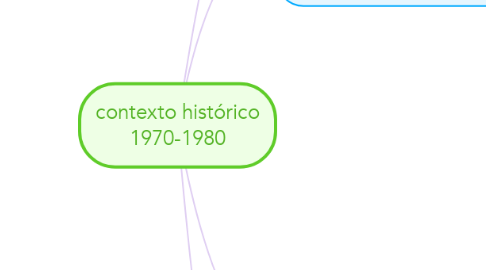 Mind Map: contexto histórico 1970-1980