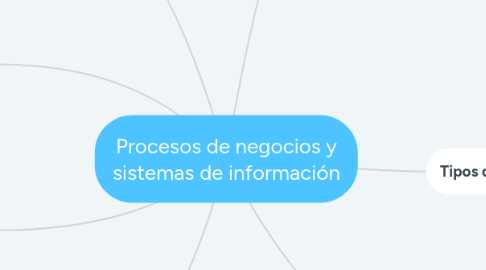 Mind Map: Procesos de negocios y sistemas de información