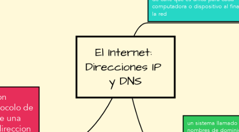 Mind Map: El Internet:  Direcciones IP  y DNS