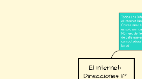Mind Map: El Internet: Direcciones IP y DNS
