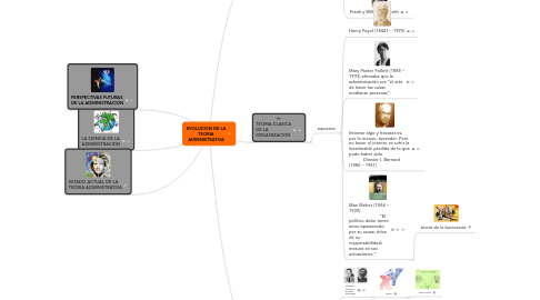 Mind Map: EVOLUCION DE LA TEORIA ADMINISTRATIVA