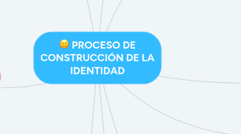 Mind Map: PROCESO DE CONSTRUCCIÓN DE LA IDENTIDAD