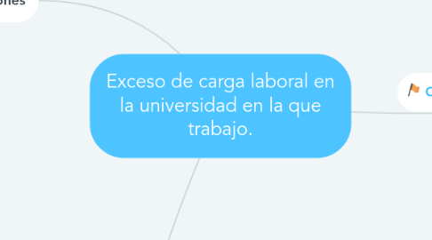 Mind Map: Exceso de carga laboral en la universidad en la que trabajo.