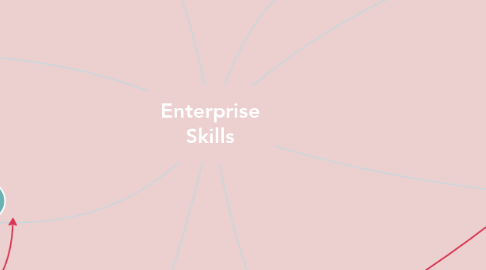 Mind Map: Enterprise Skills