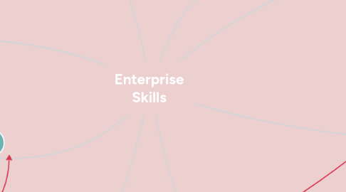 Mind Map: Enterprise Skills