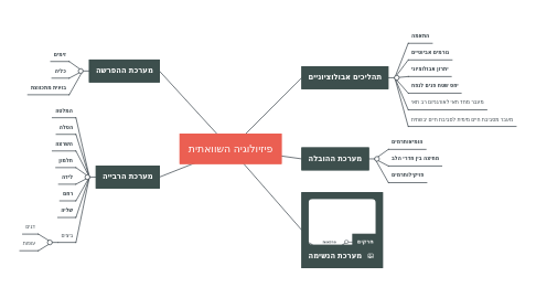 Mind Map: פיזיולוגיה השוואתית