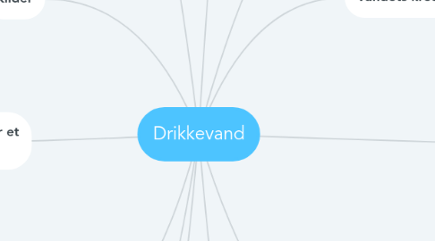 Mind Map: Drikkevand