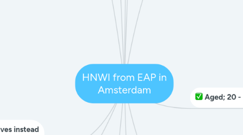 Mind Map: HNWI from EAP in Amsterdam