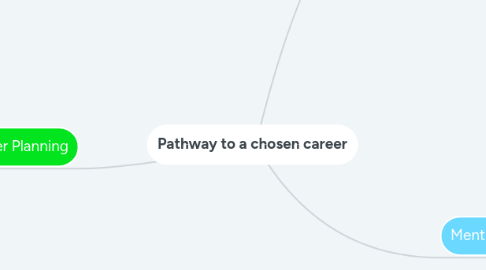 Mind Map: Pathway to a chosen career