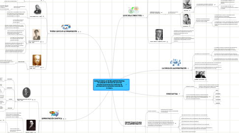 Mind Map: EVOLUCIÓN DE LA TEORÍA ADMINISTRATIVA Se entiende en términos de cómo han resueltos las personas las cuestiones de sus relaciones en momentos concretos de la historia