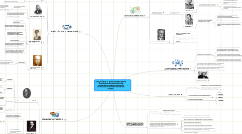 Mind Map: EVOLUCIÓN DE LA TEORÍA ADMINISTRATIVA   Se entiende en términos de cómo han resueltos las personas las cuestiones de sus relaciones en momentos concretos de la historia