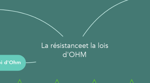 Mind Map: La résistanceet la lois d'OHM