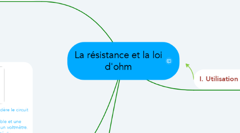 Mind Map: La résistance et la loi d'ohm
