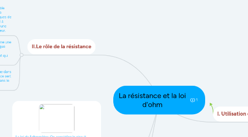 Mind Map: La résistance et la loi d'ohm