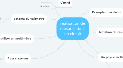 Mind Map: réalisation de mesures dans un circuit